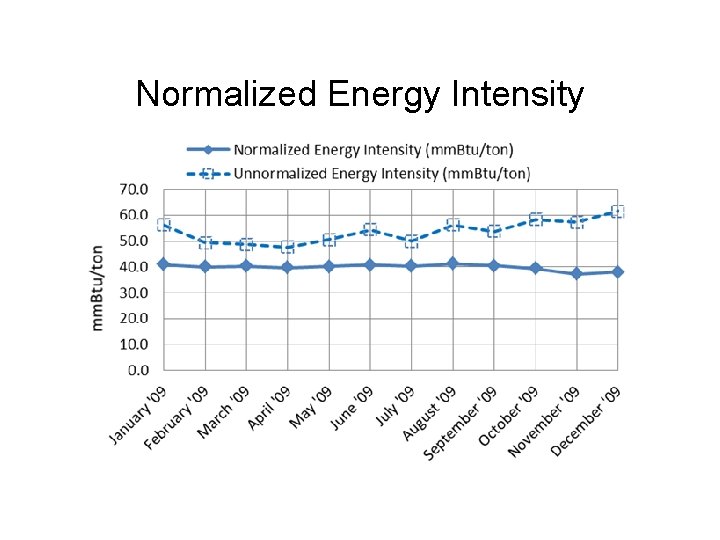 Normalized Energy Intensity 