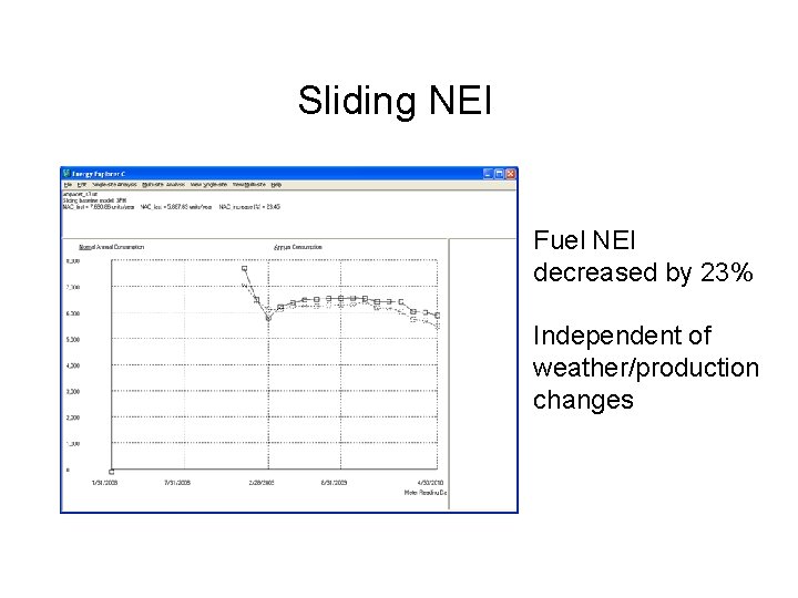 Sliding NEI Fuel NEI decreased by 23% Independent of weather/production changes 