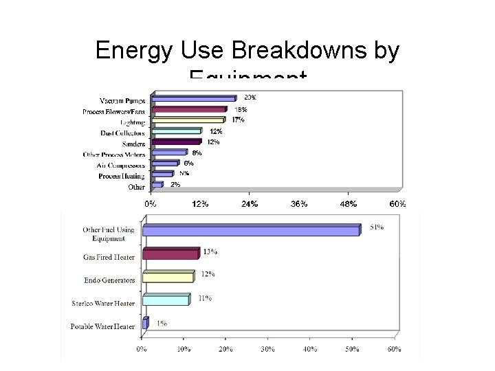 Energy Use Breakdowns by Equipment 