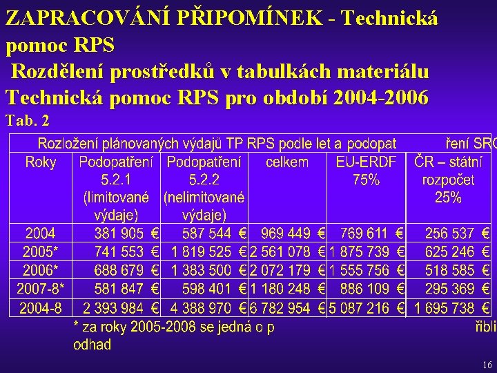 ZAPRACOVÁNÍ PŘIPOMÍNEK - Technická pomoc RPS Rozdělení prostředků v tabulkách materiálu Technická pomoc RPS