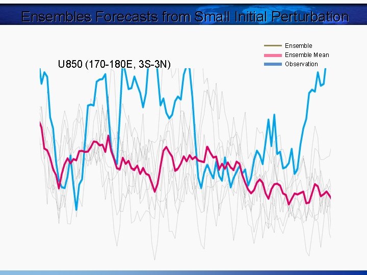 Ensembles Forecasts from Small Initial Perturbation U 850 (170 -180 E, 3 S-3 N)