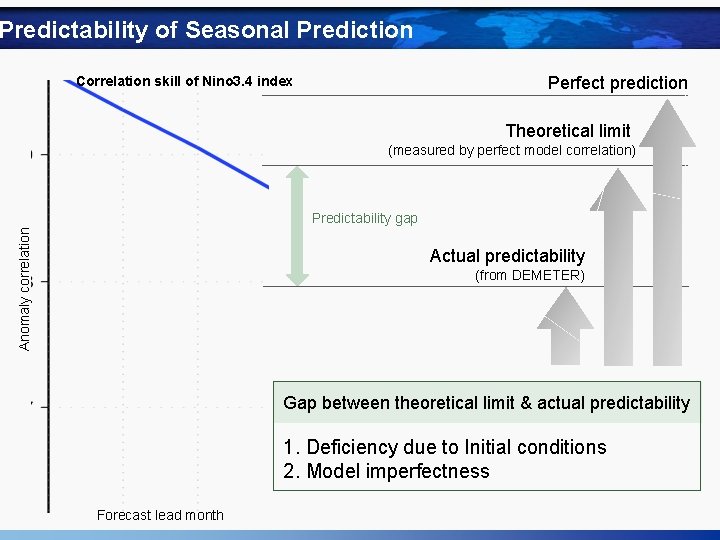 Predictability of Seasonal Prediction Perfect prediction Correlation skill of Nino 3. 4 index Theoretical