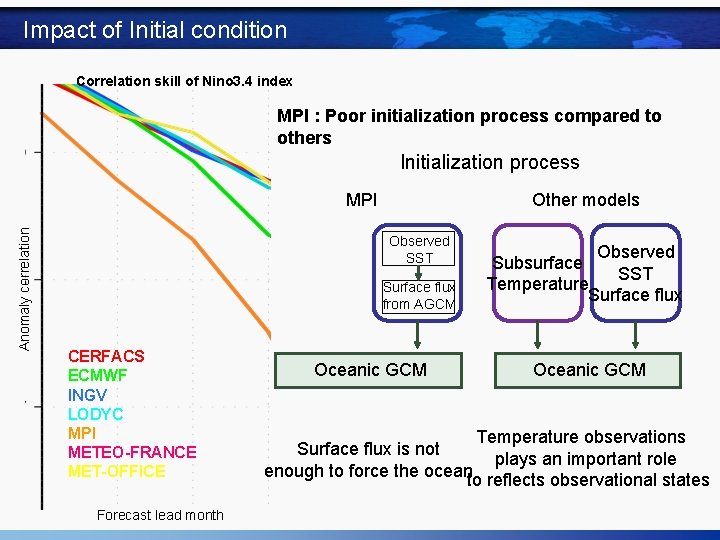 Impact of Initial condition Correlation skill of Nino 3. 4 index MPI : Poor