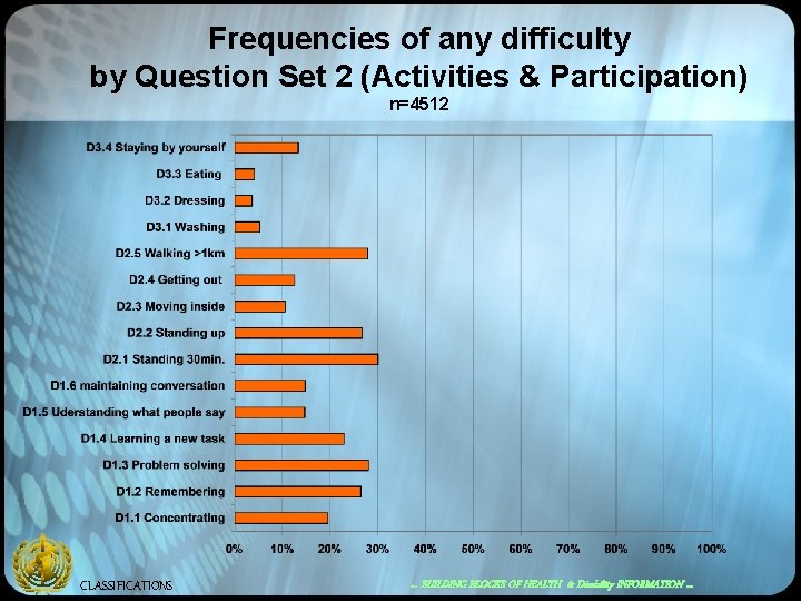 Frequencies of any difficulty by Question Set 2 (Activities & Participation) n=4512 CLASSIFICATIONS …