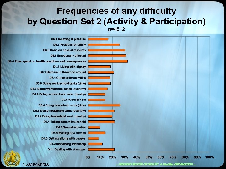 Frequencies of any difficulty by Question Set 2 (Activity & Participation) n=4512 CLASSIFICATIONS …