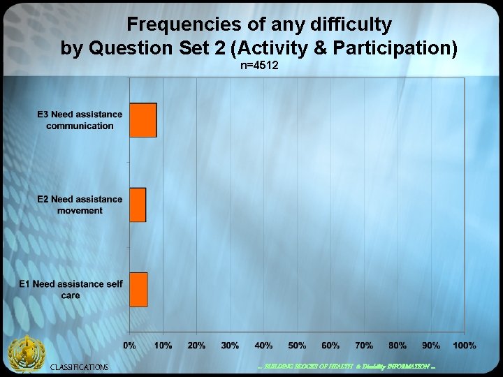 Frequencies of any difficulty by Question Set 2 (Activity & Participation) n=4512 CLASSIFICATIONS …