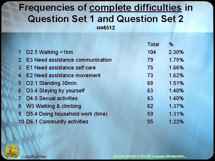 Frequencies of complete difficulties in Question Set 1 and Question Set 2 n=4512 1