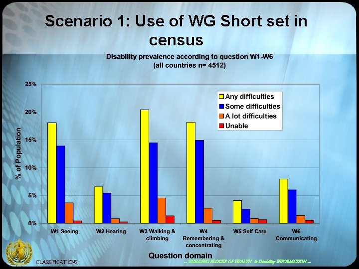 Scenario 1: Use of WG Short set in census CLASSIFICATIONS … BUILDING BLOCKS OF