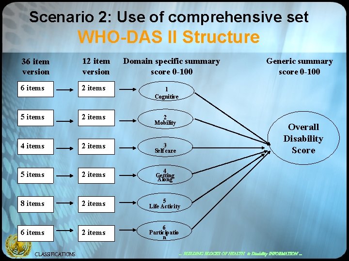 Scenario 2: Use of comprehensive set WHO-DAS II Structure 36 item version 12 item