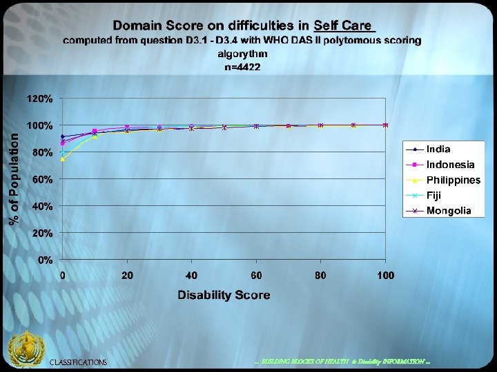 CLASSIFICATIONS … BUILDING BLOCKS OF HEALTH & Disability INFORMATION … 