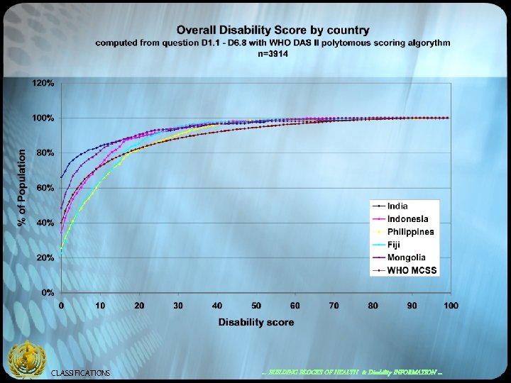 CLASSIFICATIONS … BUILDING BLOCKS OF HEALTH & Disability INFORMATION … 