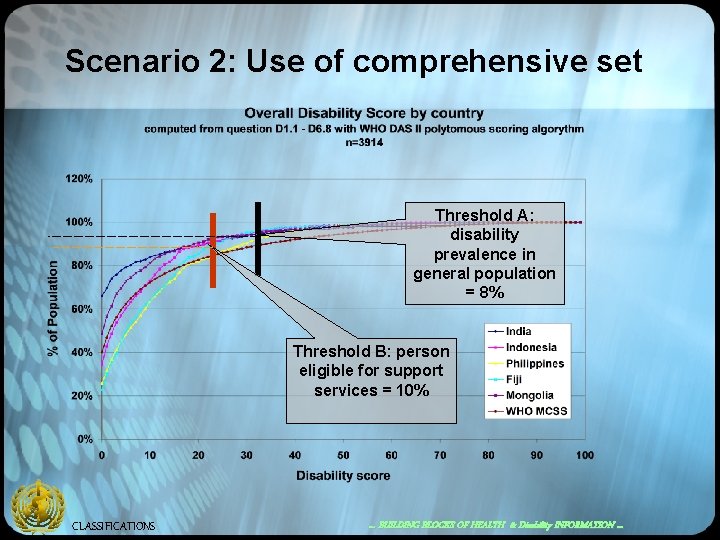 Scenario 2: Use of comprehensive set Threshold A: disability prevalence in general population =