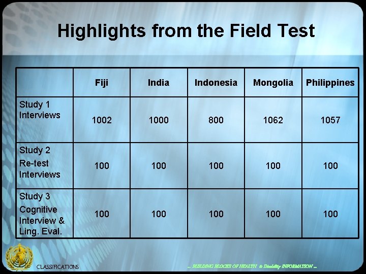 Highlights from the Field Test Fiji India Indonesia Mongolia Philippines 1002 1000 800 1062