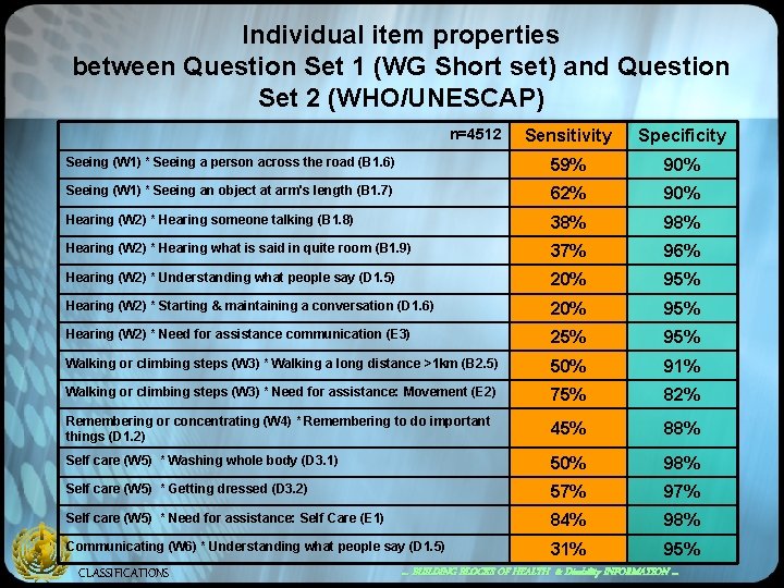 Individual item properties between Question Set 1 (WG Short set) and Question Set 2