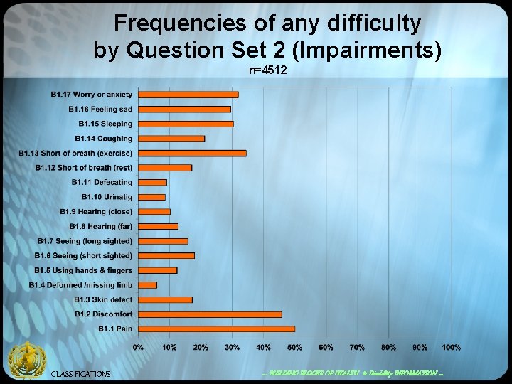 Frequencies of any difficulty by Question Set 2 (Impairments) n=4512 CLASSIFICATIONS … BUILDING BLOCKS