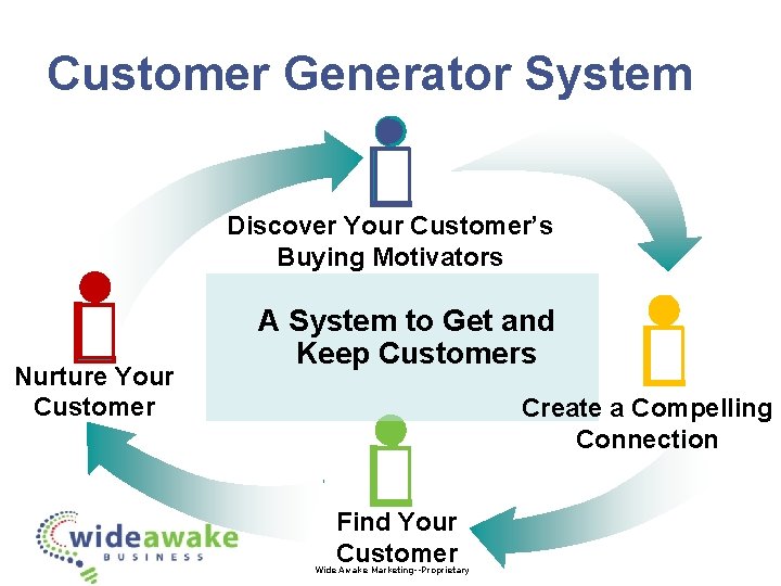 Customer Generator System Discover Your Customer’s Buying Motivators Nurture Your Customer A System to