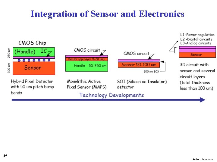 Integration of Sensor and Electronics 24 Andrei Nomerotski 