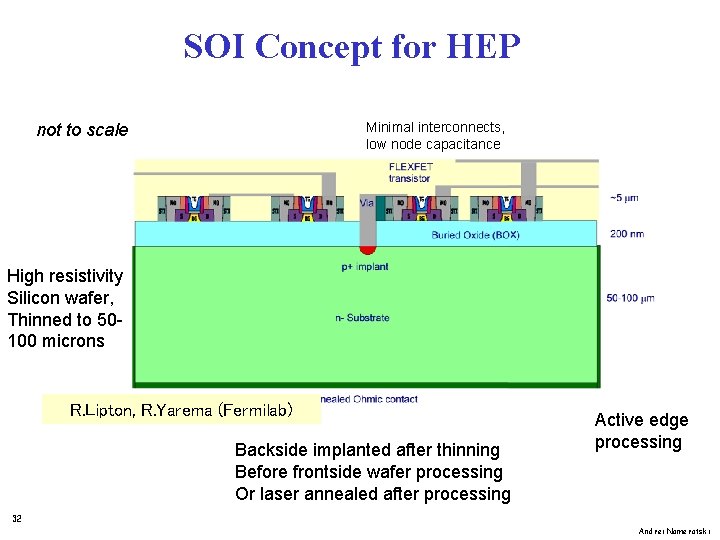 SOI Concept for HEP Minimal interconnects, low node capacitance not to scale High resistivity