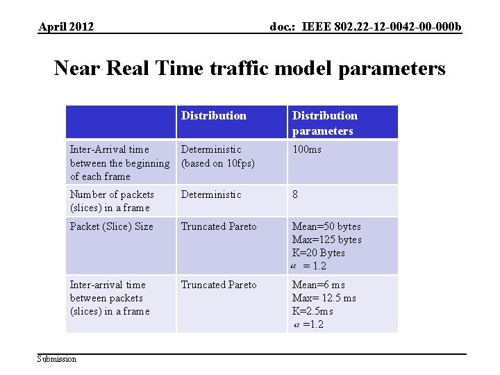 April 2012 doc. : IEEE 802. 22 -12 -0042 -00 -000 b Near Real