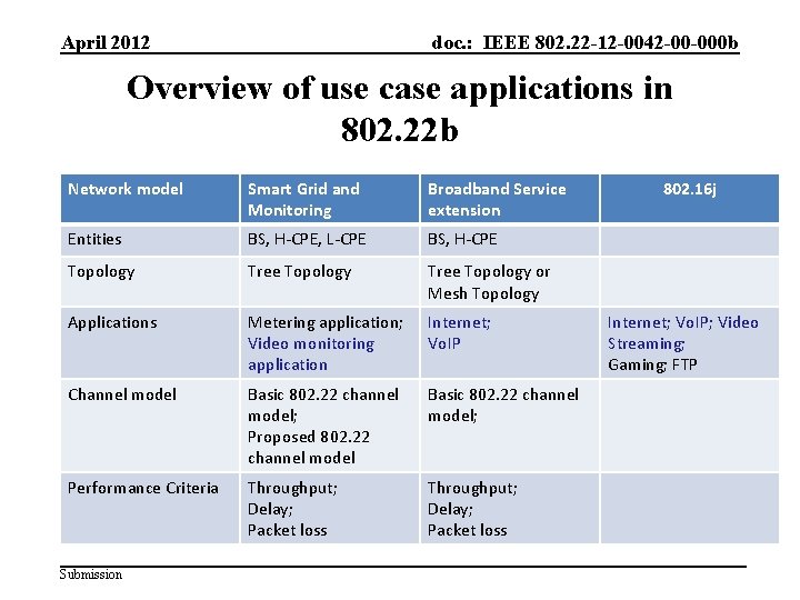 April 2012 doc. : IEEE 802. 22 -12 -0042 -00 -000 b Overview of