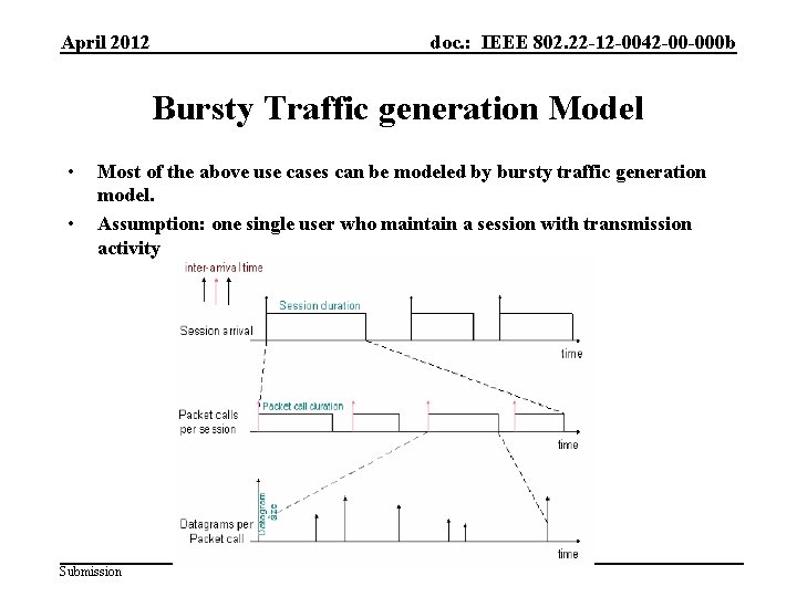 April 2012 doc. : IEEE 802. 22 -12 -0042 -00 -000 b Bursty Traffic