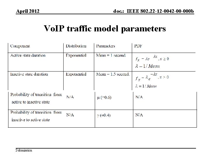 April 2012 doc. : IEEE 802. 22 -12 -0042 -00 -000 b Vo. IP