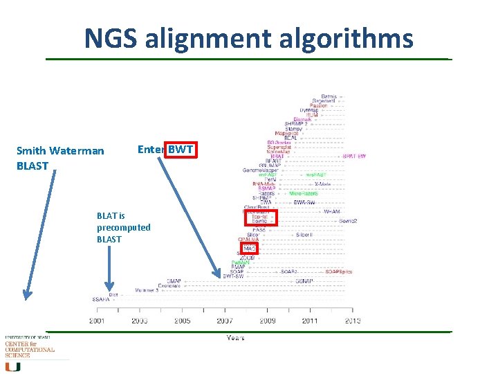 NGS alignment algorithms Smith Waterman BLAST Enter BWT BLAT is precomputed BLAST 