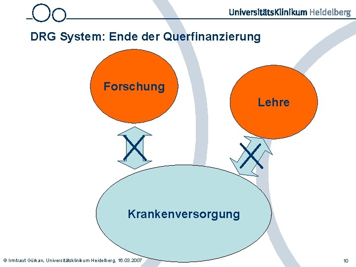 DRG System: Ende der Querfinanzierung Forschung Lehre Krankenversorgung © Irmtraut Gürkan, Universitätsklinikum Heidelberg, 16.