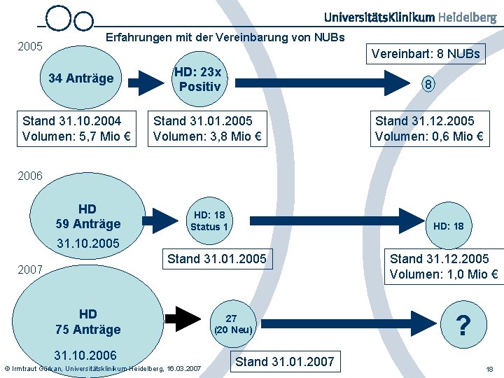 2005 Erfahrungen mit der Vereinbarung von NUBs Vereinbart: 8 NUBs 34 Anträge Stand 31.