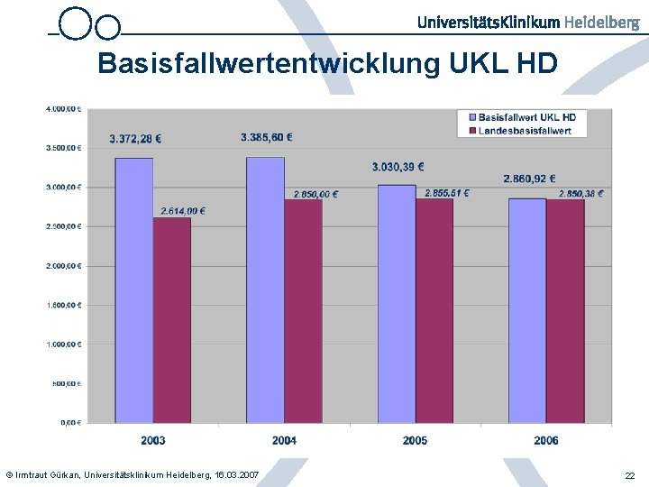 Basisfallwertentwicklung UKL HD © Irmtraut Gürkan, Universitätsklinikum Heidelberg, 16. 03. 2007 22 