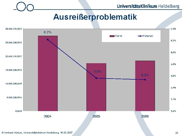 Ausreißerproblematik © Irmtraut Gürkan, Universitätsklinikum Heidelberg, 16. 03. 2007 23 