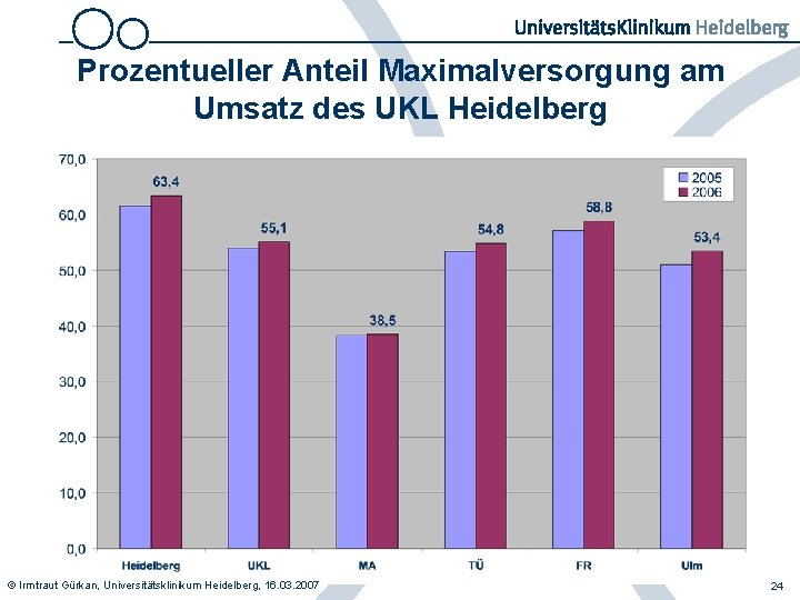 Prozentueller Anteil Maximalversorgung am Umsatz des UKL Heidelberg © Irmtraut Gürkan, Universitätsklinikum Heidelberg, 16.