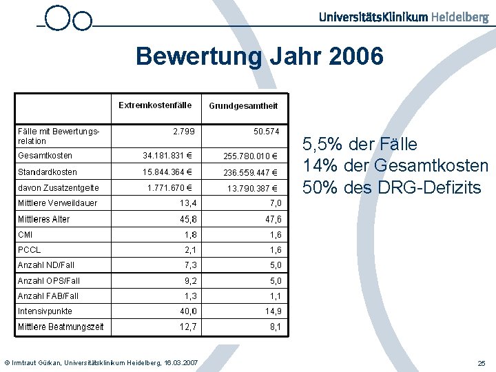 Bewertung Jahr 2006 5, 5% der Fälle 14% der Gesamtkosten 50% des DRG-Defizits ©