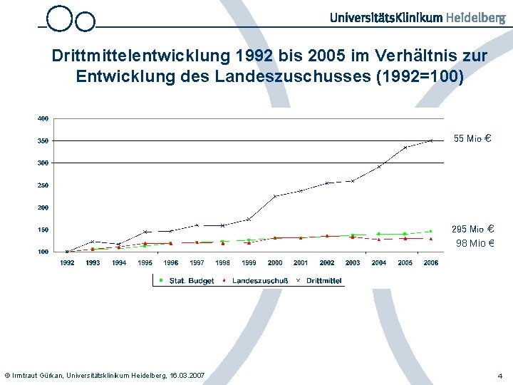 Drittmittelentwicklung 1992 bis 2005 im Verhältnis zur Entwicklung des Landeszuschusses (1992=100) 1992 = 100