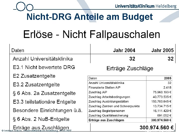 Nicht-DRG Anteile am Budget © Irmtraut Gürkan, Universitätsklinikum Heidelberg, 16. 03. 2007 Daten VUD