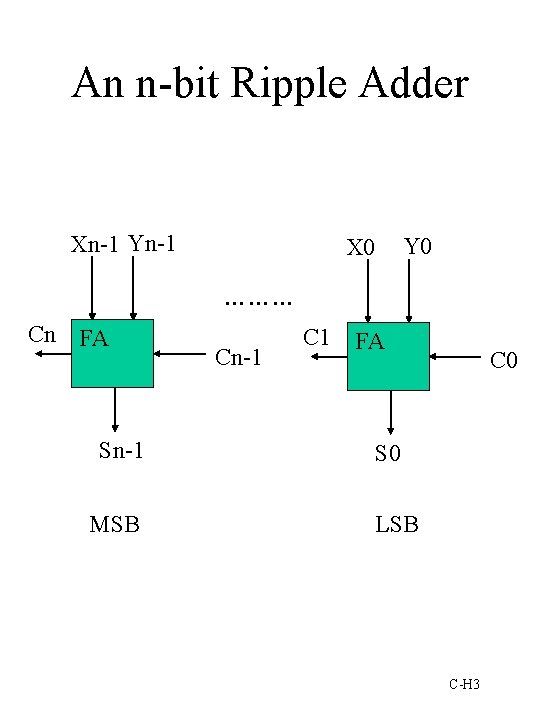 An n-bit Ripple Adder Xn-1 Yn-1 X 0 Y 0 ……… Cn FA Sn-1