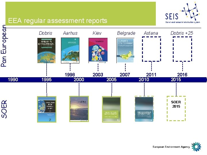 Pan European EEA regular assessment reports SOER 1990 Dobris 1995 Aarhus 1998 2000 Kiev