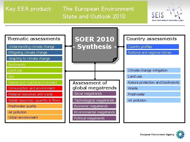 Key EEA product: Thematic assessments Understanding climate change Mitigating climate change The European Environment