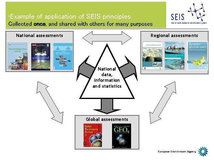  • Example of application of SEIS principles Collected once, and shared with others