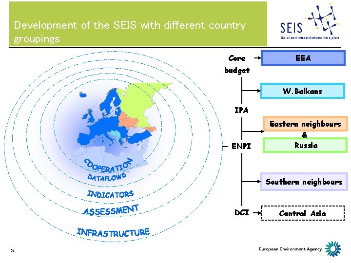 Development of the SEIS with different country groupings Core EEA budget W. Balkans IPA
