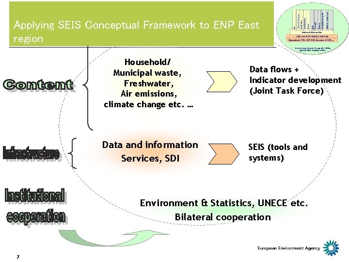 Applying SEIS Conceptual Framework to ENP East region Household/ Municipal waste, Freshwater, Air emissions,