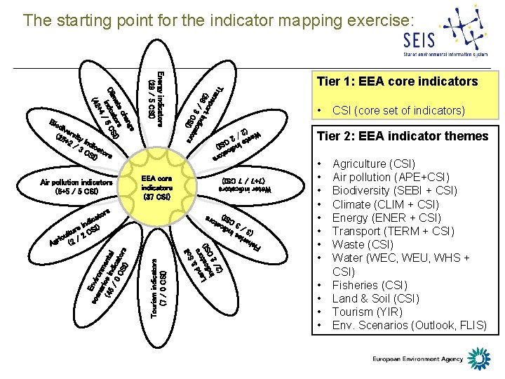 The starting point for the indicator mapping exercise: s tor ica ind SI) ste