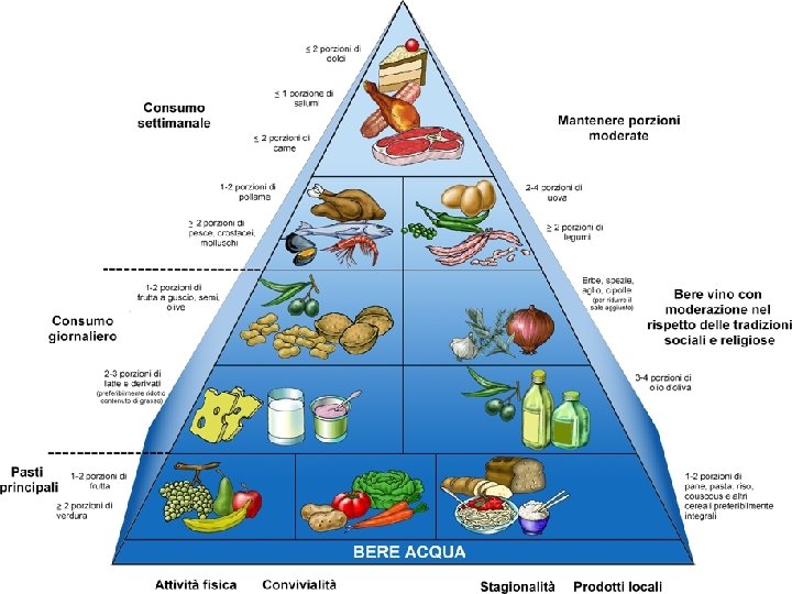 La Dieta Alimentare 