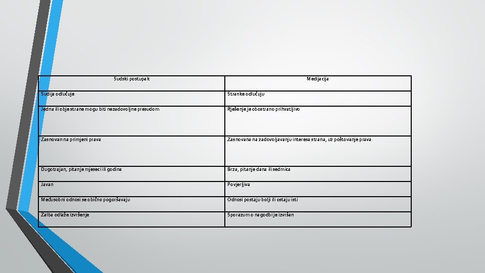 Sudski postupak Medijacija Sudija odlučuje Stranke odlučuju Jedna ili obje strane mogu biti nezadovoljne