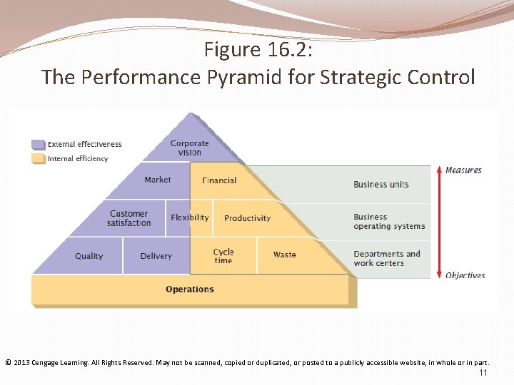 Figure 16. 2: The Performance Pyramid for Strategic Control © 2013 Cengage Learning. All