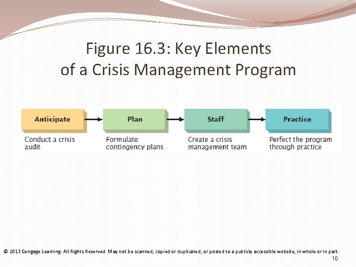 Figure 16. 3: Key Elements of a Crisis Management Program © 2013 Cengage Learning.