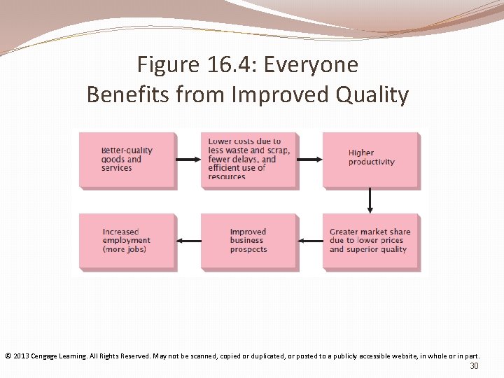 Figure 16. 4: Everyone Benefits from Improved Quality © 2013 Cengage Learning. All Rights