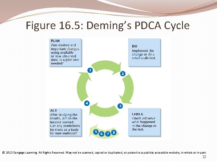 Figure 16. 5: Deming’s PDCA Cycle © 2013 Cengage Learning. All Rights Reserved. May