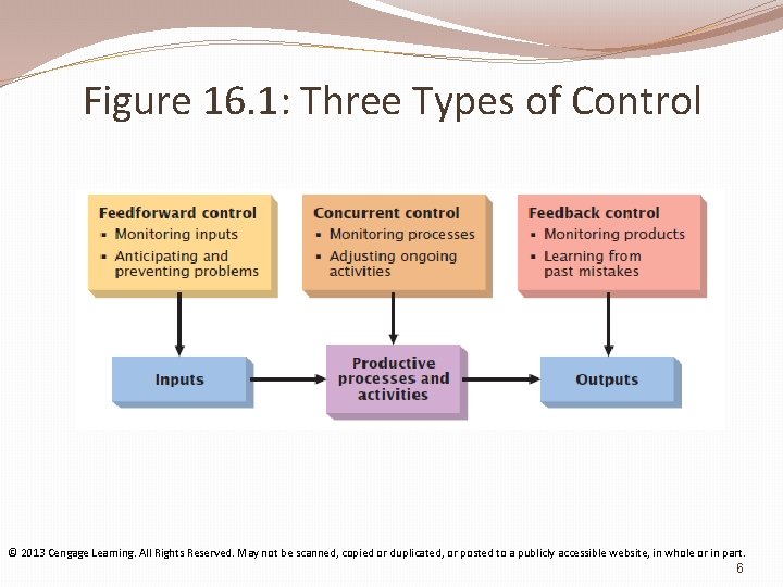 Figure 16. 1: Three Types of Control © 2013 Cengage Learning. All Rights Reserved.