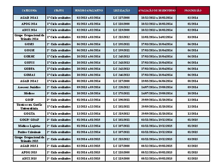 CATEGORIA STATUS PERÍODO AVALIATIVO LEGISLAÇÃO AVALIAÇÃO DE DESEMPENHO PROGRESSÃO AGAD 2014. 1 1º Ciclo